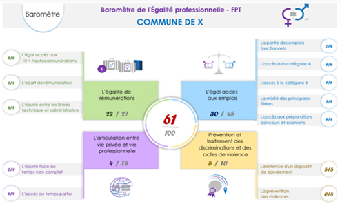 Baromètre de l'égalité professionnelle exemple